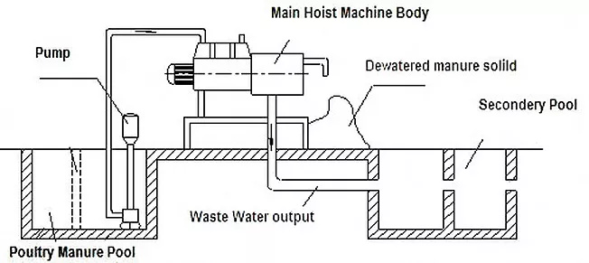 Manure Dewatering Machine